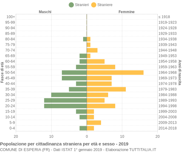 Grafico cittadini stranieri - Esperia 2019