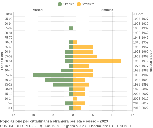 Grafico cittadini stranieri - Esperia 2023