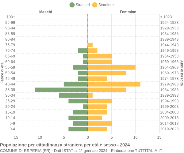 Grafico cittadini stranieri - Esperia 2024