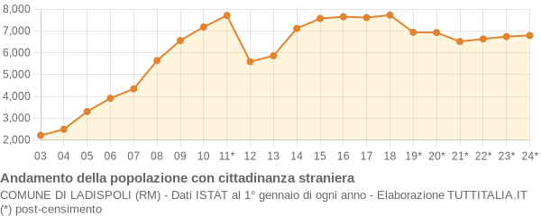 Andamento popolazione stranieri Comune di Ladispoli (RM)