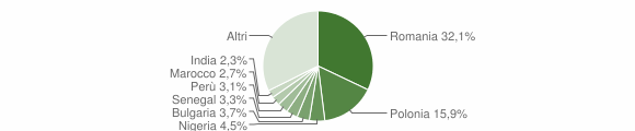 Grafico cittadinanza stranieri - Ladispoli 2004