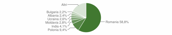 Grafico cittadinanza stranieri - Ladispoli 2012