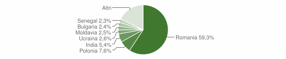 Grafico cittadinanza stranieri - Ladispoli 2016