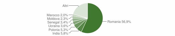 Grafico cittadinanza stranieri - Ladispoli 2023