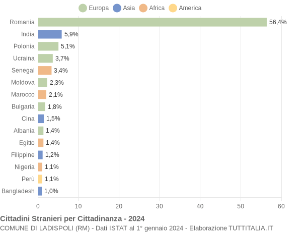 Grafico cittadinanza stranieri - Ladispoli 2024