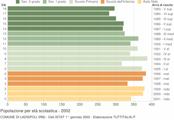 Grafico Popolazione in età scolastica - Ladispoli 2002