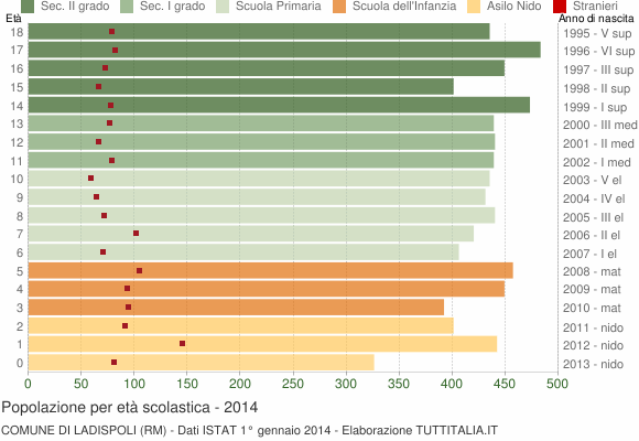 Grafico Popolazione in età scolastica - Ladispoli 2014