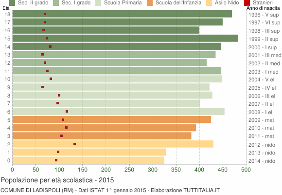 Grafico Popolazione in età scolastica - Ladispoli 2015