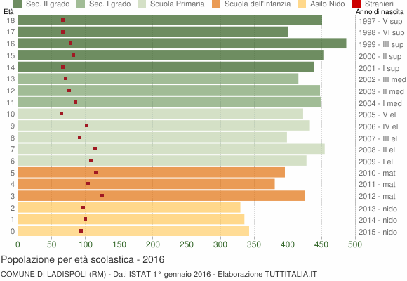 Grafico Popolazione in età scolastica - Ladispoli 2016