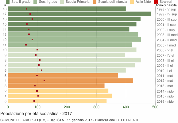 Grafico Popolazione in età scolastica - Ladispoli 2017