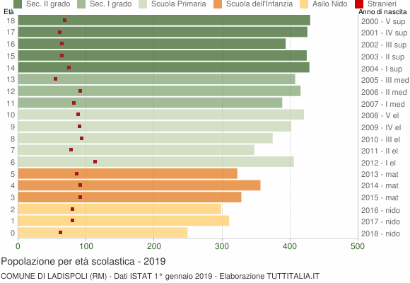 Grafico Popolazione in età scolastica - Ladispoli 2019