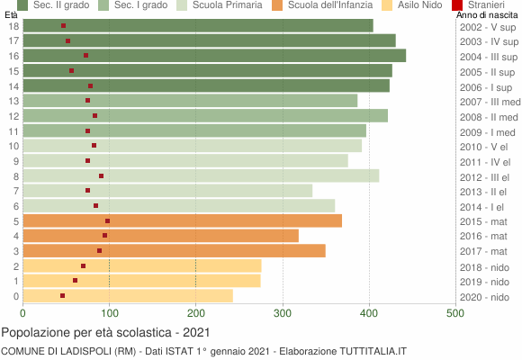 Grafico Popolazione in età scolastica - Ladispoli 2021