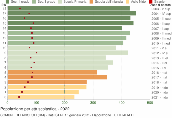 Grafico Popolazione in età scolastica - Ladispoli 2022