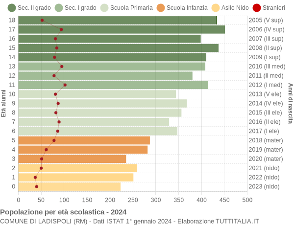 Grafico Popolazione in età scolastica - Ladispoli 2024