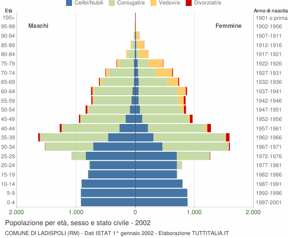 Grafico Popolazione per età, sesso e stato civile Comune di Ladispoli (RM)