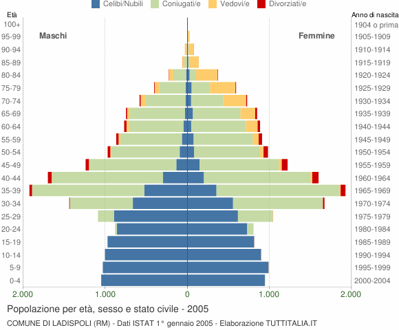 Grafico Popolazione per età, sesso e stato civile Comune di Ladispoli (RM)