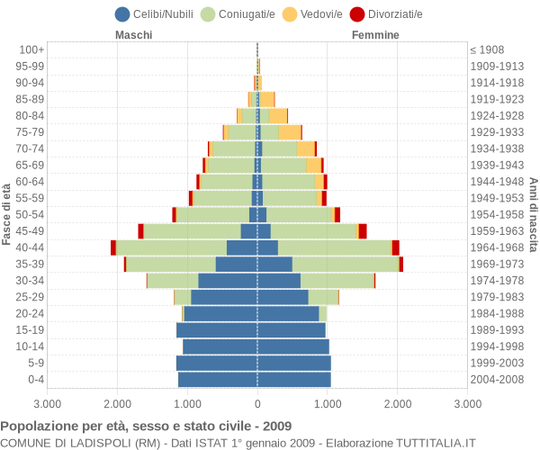 Grafico Popolazione per età, sesso e stato civile Comune di Ladispoli (RM)