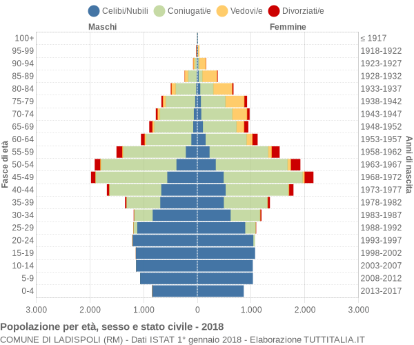 Grafico Popolazione per età, sesso e stato civile Comune di Ladispoli (RM)