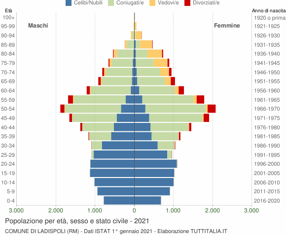 Grafico Popolazione per età, sesso e stato civile Comune di Ladispoli (RM)