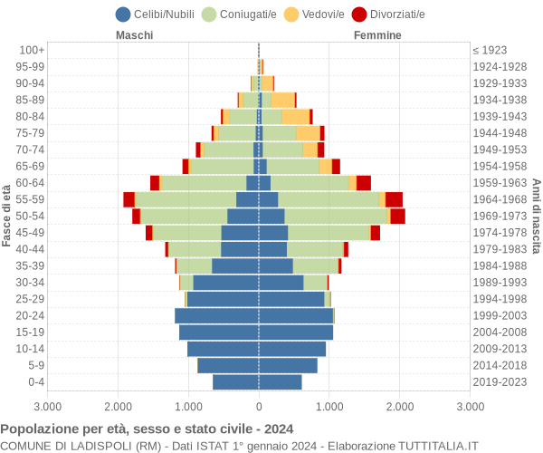 Grafico Popolazione per età, sesso e stato civile Comune di Ladispoli (RM)