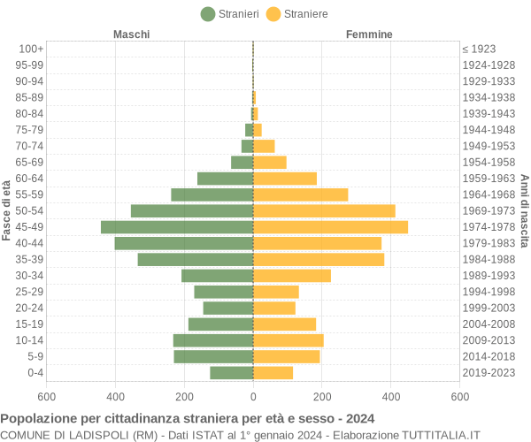 Grafico cittadini stranieri - Ladispoli 2024