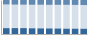 Grafico struttura della popolazione Comune di Ladispoli (RM)