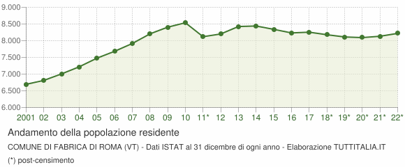 Andamento popolazione Comune di Fabrica di Roma (VT)