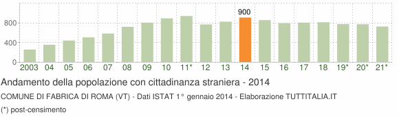 Grafico andamento popolazione stranieri Comune di Fabrica di Roma (VT)
