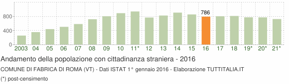 Grafico andamento popolazione stranieri Comune di Fabrica di Roma (VT)