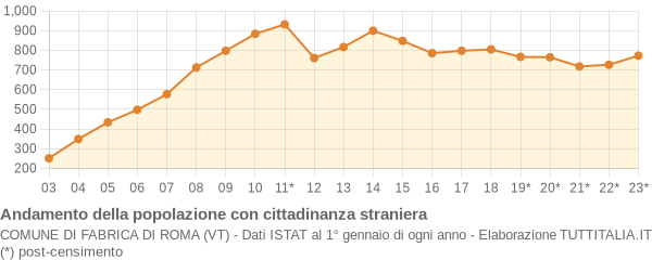 Andamento popolazione stranieri Comune di Fabrica di Roma (VT)