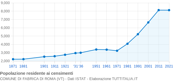 Grafico andamento storico popolazione Comune di Fabrica di Roma (VT)