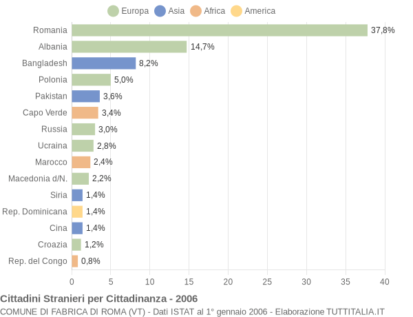 Grafico cittadinanza stranieri - Fabrica di Roma 2006
