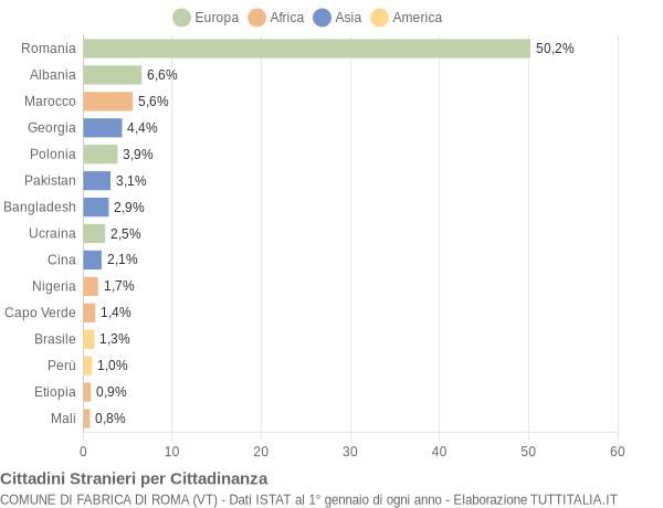 Grafico cittadinanza stranieri - Fabrica di Roma 2019