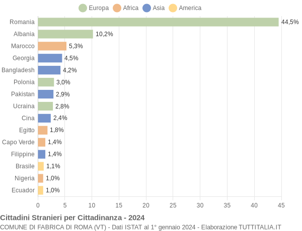 Grafico cittadinanza stranieri - Fabrica di Roma 2024