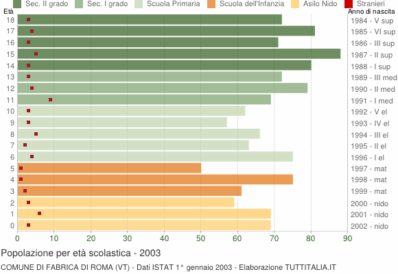 Grafico Popolazione in età scolastica - Fabrica di Roma 2003