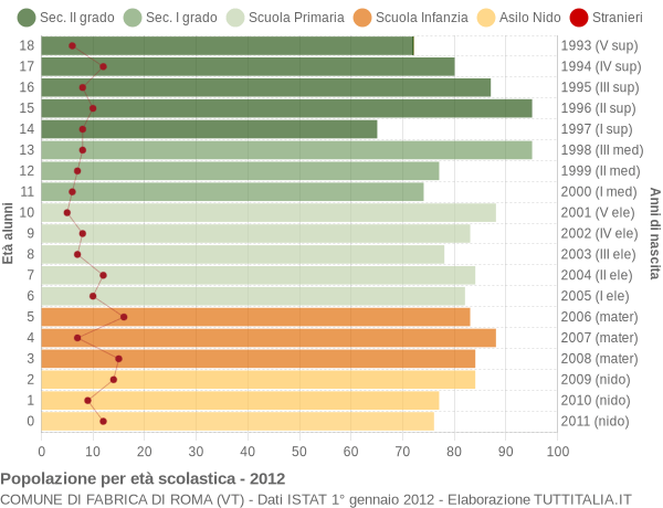 Grafico Popolazione in età scolastica - Fabrica di Roma 2012