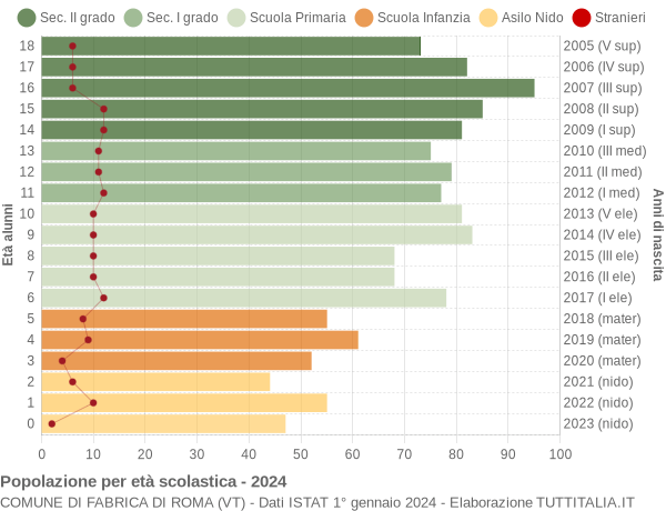 Grafico Popolazione in età scolastica - Fabrica di Roma 2024