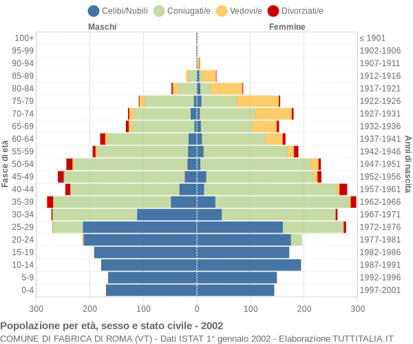 Grafico Popolazione per età, sesso e stato civile Comune di Fabrica di Roma (VT)