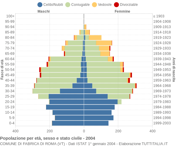 Grafico Popolazione per età, sesso e stato civile Comune di Fabrica di Roma (VT)