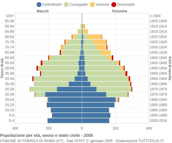 Grafico Popolazione per età, sesso e stato civile Comune di Fabrica di Roma (VT)