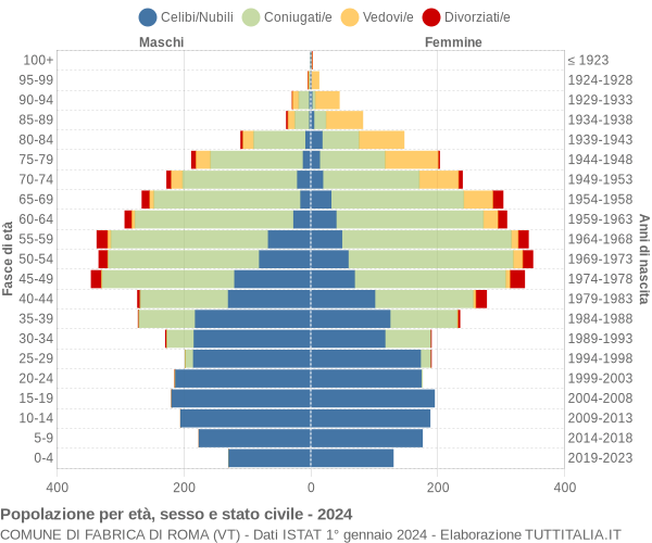 Grafico Popolazione per età, sesso e stato civile Comune di Fabrica di Roma (VT)