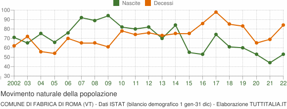 Grafico movimento naturale della popolazione Comune di Fabrica di Roma (VT)