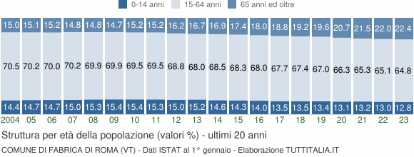 Grafico struttura della popolazione Comune di Fabrica di Roma (VT)