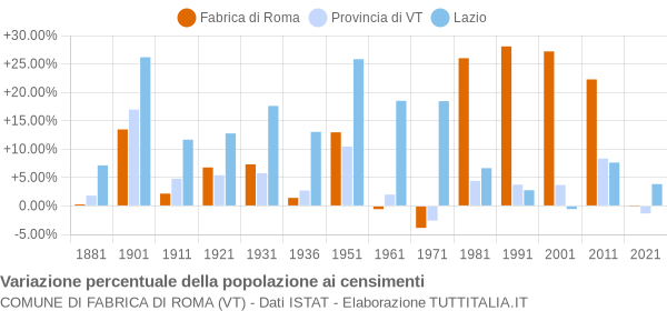 Grafico variazione percentuale della popolazione Comune di Fabrica di Roma (VT)