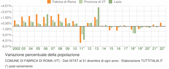 Variazione percentuale della popolazione Comune di Fabrica di Roma (VT)