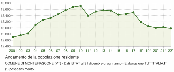 Andamento popolazione Comune di Montefiascone (VT)