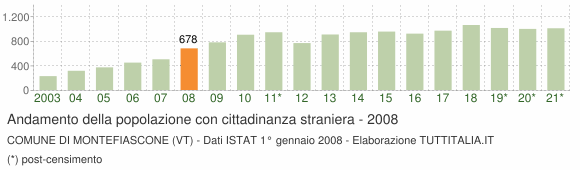 Grafico andamento popolazione stranieri Comune di Montefiascone (VT)