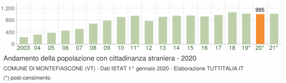 Grafico andamento popolazione stranieri Comune di Montefiascone (VT)