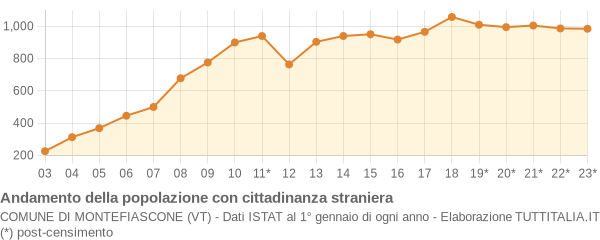 Andamento popolazione stranieri Comune di Montefiascone (VT)