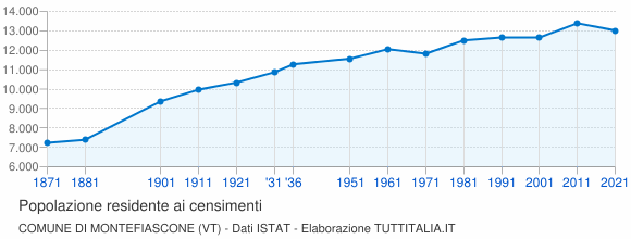 Grafico andamento storico popolazione Comune di Montefiascone (VT)